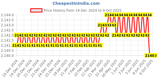 moglix.com Rasayan B 24 Hexagonal Hollow Stoppers, 32104 (Pack of 2) rasayan Price History Graph from 19 Dec 2024 to 8 Oct 2025