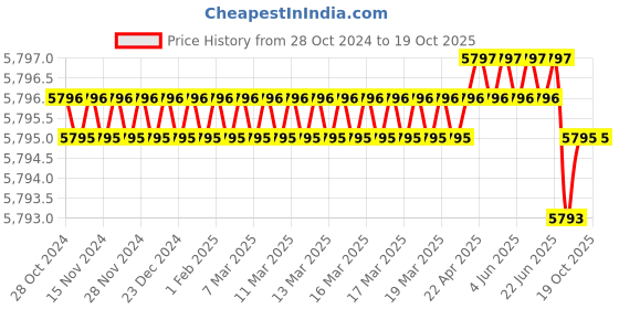 moglix.com Rasayan B 24 Hexagonal Hollow Stoppers, 32104 (Pack of 5) rasayan Price History Graph from 28 Oct 2024 to 17 Oct 2025