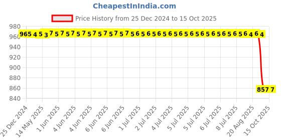 moglix.com Rasayan B 24 Hexagonal Plastic Stoppers, 32204 rasayan Price History Graph from 25 Dec 2024 to 15 Oct 2025