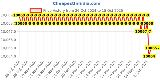 moglix.com Rasayan B 24 Hexagonal Plastic Stoppers, 32204 (Pack of 5) rasayan Price History Graph from 26 Oct 2024 to 15 Oct 2025