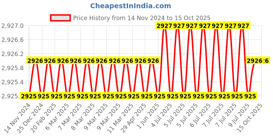moglix.com Rasayan B 24 Mercury Seal Glands &a; Cap, 31502 (Pack of 2) rasayan Price History Graph from 14 Nov 2024 to 15 Oct 2025