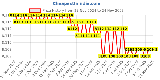 moglix.com Rasayan B 24 Mercury Seal Glands &a; Cap, 31502 (Pack of 5) rasayan Price History Graph from 25 Nov 2024 to 23 Nov 2025