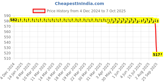 moglix.com Rasayan B 24 Pear Shape Splash Head Sloping Adaptor, 31202 rasayan Price History Graph from 4 Dec 2024 to 7 Oct 2025