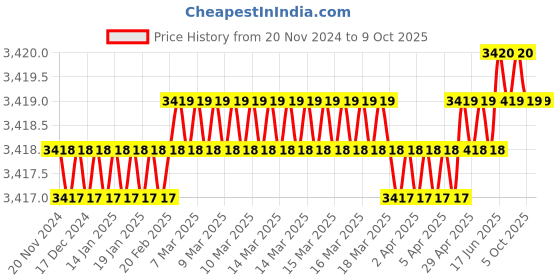 moglix.com Rasayan B 24 Pear Shape Splash Head Sloping Adaptor, 31202 (Pack of 5) rasayan Price History Graph from 20 Nov 2024 to 8 Oct 2025