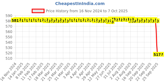 moglix.com Rasayan B 24 Pear Shape Splash Head Vertical Adaptor, 31302 rasayan Price History Graph from 16 Nov 2024 to 7 Oct 2025