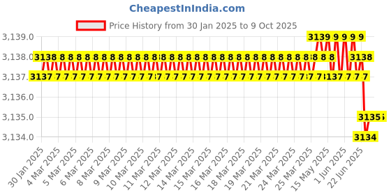 moglix.com Rasayan B 24 Plain Long Receiver Bend, 1403 (Pack of 2) rasayan Price History Graph from 30 Jan 2025 to 8 Oct 2025