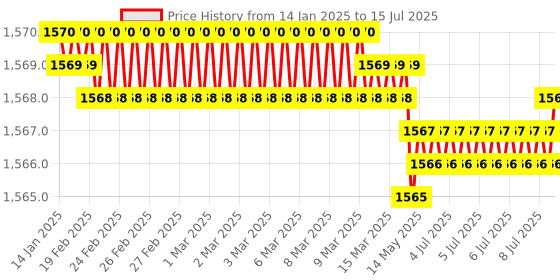 moglix.com Rasayan B 24 Plain Slopping Elbow Bend Adapter, 1602 rasayan Price History Graph from 14 Jan 2025 to 15 Jul 2025