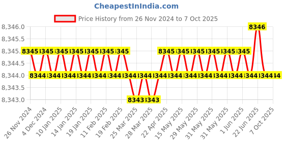 moglix.com Rasayan B 24 Plain Slopping Elbow Bend Adapter, 1602 (Pack of 5) rasayan Price History Graph from 26 Nov 2024 to 7 Oct 2025