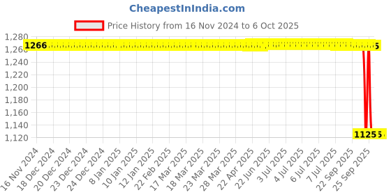 moglix.com Rasayan B 24 Plain Vertical Splash Head Recovery Bend, 31103 rasayan Price History Graph from 16 Nov 2024 to 6 Oct 2025