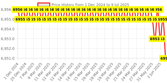 moglix.com Rasayan B 24 Plain Vertical Splash Head Recovery Bend, 31103 (Pack of 5) rasayan Price History Graph from 1 Dec 2024 to 9 Jul 2025