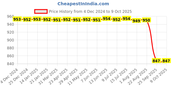moglix.com Rasayan B-24 Spares for R M Value Apparatu, 131104 rasayan Price History Graph from 4 Dec 2024 to 8 Oct 2025