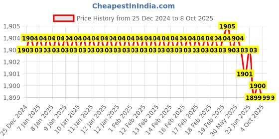 moglix.com Rasayan B-24 Spares for R M Value Apparatu, 131104 (Pack of 2) rasayan Price History Graph from 25 Dec 2024 to 8 Oct 2025
