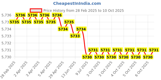 moglix.com Rasayan B-24 Spares for R M Value Apparatu, 131104 (Pack of 5) rasayan Price History Graph from 28 Feb 2025 to 10 Oct 2025