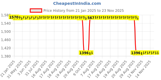 moglix.com Rasayan B 24 Straight Reciver Bend, 1503 rasayan Price History Graph from 21 Jan 2025 to 23 Nov 2025