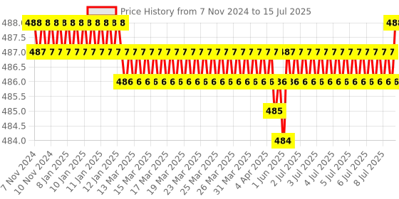 moglix.com Rasayan B 24 T Shape Recovery Head Multiple Adapter, 1304 rasayan Price History Graph from 7 Nov 2024 to 15 Jul 2025