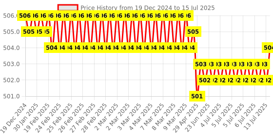moglix.com Rasayan B 24 T Shape Recovery Head Multiple Adapter, 1305 rasayan Price History Graph from 19 Dec 2024 to 15 Jul 2025
