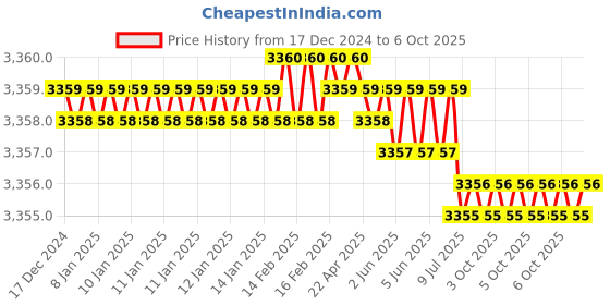 moglix.com Rasayan B 24 T Shape Recovery Head Multiple Adapter, 1306 (Pack of 5) rasayan Price History Graph from 17 Dec 2024 to 6 Oct 2025