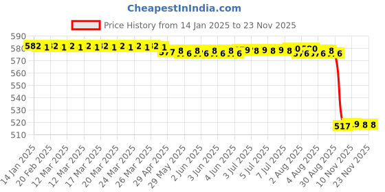 moglix.com Rasayan B 29 Cone Bend Adaptor with Glass Stop Cock, 1704 rasayan Price History Graph from 14 Jan 2025 to 22 Nov 2025
