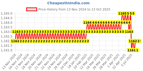 moglix.com Rasayan B 29 Cone Bend Adaptor with Glass Stop Cock, 1704 (Pack of 2) rasayan Price History Graph from 13 Nov 2024 to 13 Oct 2025