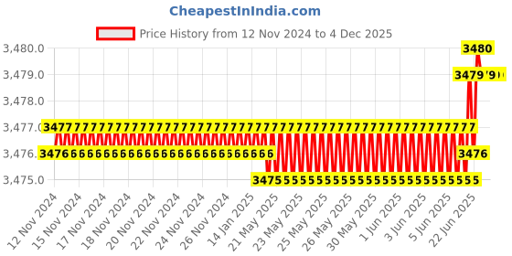 moglix.com Rasayan B 29 Cone Bend Adaptor with Glass Stop Cock, 1704 (Pack of 5) rasayan Price History Graph from 12 Nov 2024 to 4 Dec 2025