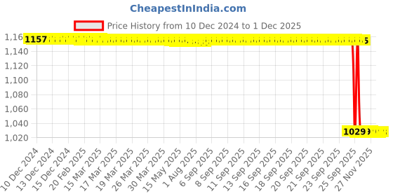 moglix.com Rasayan B 29 Hexagonal Hollow Stoppers, 32105 rasayan Price History Graph from 10 Dec 2024 to 1 Dec 2025