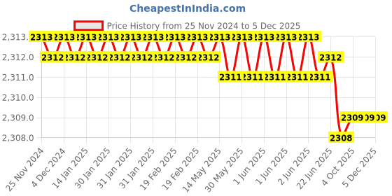 moglix.com Rasayan B 29 Hexagonal Hollow Stoppers, 32105 (Pack of 2) rasayan Price History Graph from 25 Nov 2024 to 5 Dec 2025