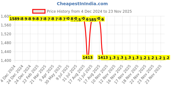moglix.com Rasayan B 29 Plain Long Receiver Bend, 1404 rasayan Price History Graph from 4 Dec 2024 to 22 Nov 2025