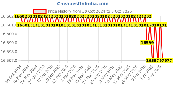 moglix.com Rasayan B 29 Plain Long Receiver Bend, 1404 (Pack of 5) rasayan Price History Graph from 30 Oct 2024 to 6 Oct 2025