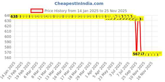 moglix.com Rasayan B 34 Cone Bend Adaptor with Glass Stop Cock, 1705 rasayan Price History Graph from 14 Jan 2025 to 25 Nov 2025