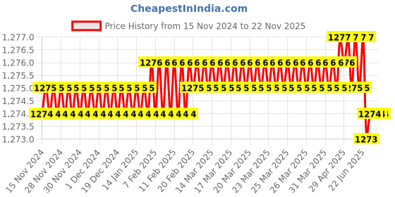 moglix.com Rasayan B 34 Cone Bend Adaptor with Glass Stop Cock, 1705 (Pack of 2) rasayan Price History Graph from 15 Nov 2024 to 22 Nov 2025