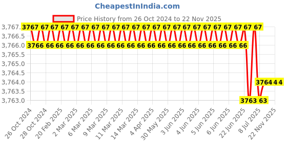 moglix.com Rasayan B 34 Cone Bend Adaptor with Glass Stop Cock, 1705 (Pack of 5) rasayan Price History Graph from 26 Oct 2024 to 22 Nov 2025