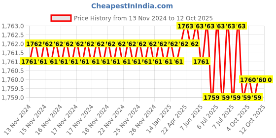 moglix.com Rasayan B 34 Expansion Reduction Adapter, 1109 (Pack of 2) rasayan Price History Graph from 13 Nov 2024 to 11 Oct 2025