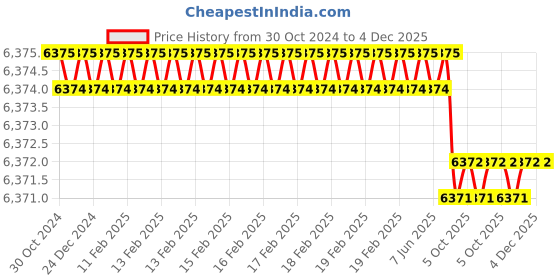 moglix.com Rasayan B 34 Flat Head Solid Stoppers, 32306 (Pack of 5) rasayan Price History Graph from 30 Oct 2024 to 4 Dec 2025