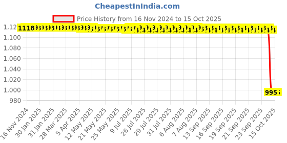 moglix.com Rasayan B 34 Hexagonal Hollow Stoppers, 32106 rasayan Price History Graph from 16 Nov 2024 to 13 Oct 2025