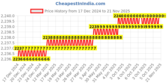 moglix.com Rasayan B 34 Hexagonal Hollow Stoppers, 32106 (Pack of 2) rasayan Price History Graph from 17 Dec 2024 to 21 Nov 2025