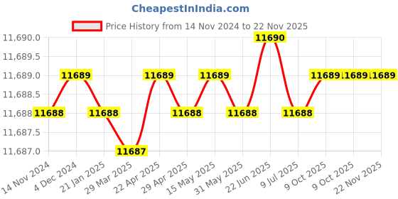 moglix.com Rasayan B 34 Hexagonal Hollow Stoppers, 32106 (Pack of 5) rasayan Price History Graph from 14 Nov 2024 to 22 Nov 2025