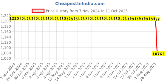 moglix.com Rasayan B 34 Mercury Seal Glands &a; Cap, 31503 rasayan Price History Graph from 7 Nov 2024 to 11 Oct 2025