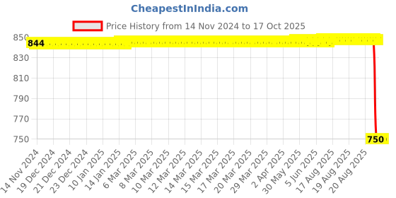 moglix.com Rasayan B 34 Pear Shape Splash Head Sloping Adaptor, 31203 rasayan Price History Graph from 14 Nov 2024 to 16 Oct 2025