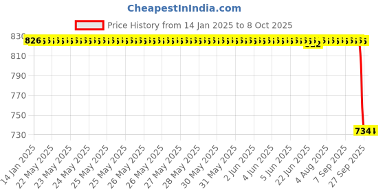 moglix.com Rasayan B 34 Pear Shape Splash Head Vertical Adaptor, 31303 rasayan Price History Graph from 14 Jan 2025 to 7 Oct 2025