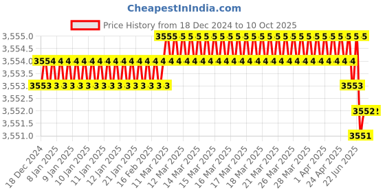 moglix.com Rasayan B 34 Plain Long Receiver Bend, 1405 (Pack of 2) rasayan Price History Graph from 18 Dec 2024 to 10 Oct 2025