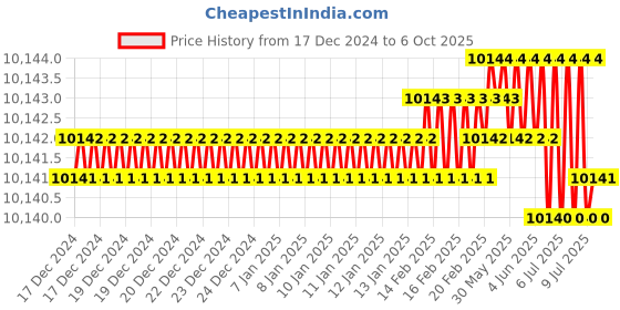 moglix.com Rasayan B 34 Plain Long Receiver Bend, 1405 (Pack of 5) rasayan Price History Graph from 17 Dec 2024 to 6 Oct 2025