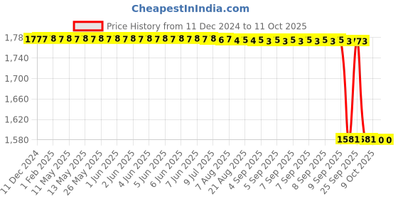 moglix.com Rasayan B 34 Plain Slopping Elbow Bend Adapter, 1606 rasayan Price History Graph from 11 Dec 2024 to 10 Oct 2025