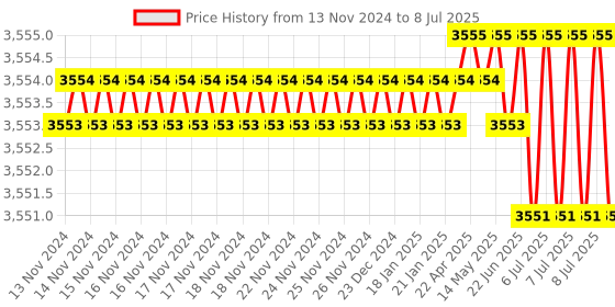 moglix.com Rasayan B 34 Plain Slopping Elbow Bend Adapter, 1606 (Pack of 2) rasayan Price History Graph from 13 Nov 2024 to 8 Jul 2025