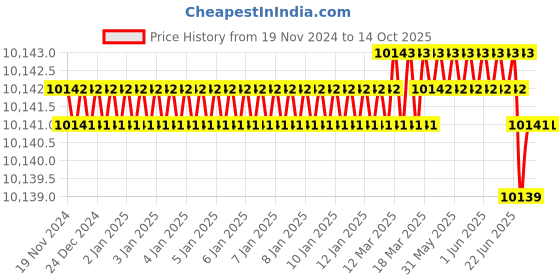 moglix.com Rasayan B 34 Plain Slopping Elbow Bend Adapter, 1606 (Pack of 5) rasayan Price History Graph from 19 Nov 2024 to 13 Oct 2025