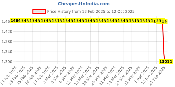 moglix.com Rasayan B 34 Plain Vertical Splash Head Recovery Bend, 31104 rasayan Price History Graph from 13 Feb 2025 to 12 Oct 2025