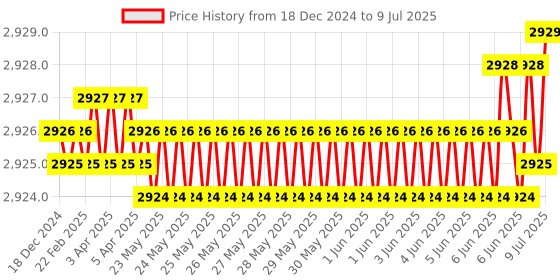 moglix.com Rasayan B 34 Plain Vertical Splash Head Recovery Bend, 31104 (Pack of 2) rasayan Price History Graph from 18 Dec 2024 to 9 Jul 2025