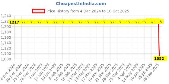 moglix.com Rasayan B 45 Hexagonal Hollow Stoppers, 32107 rasayan Price History Graph from 4 Dec 2024 to 9 Oct 2025
