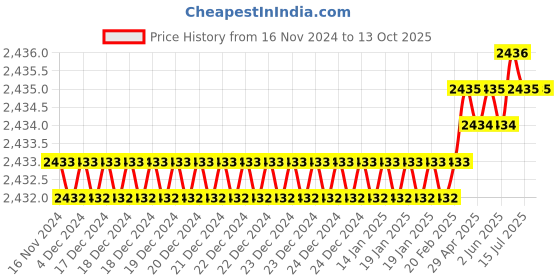 moglix.com Rasayan B 45 Hexagonal Hollow Stoppers, 32107 (Pack of 2) rasayan Price History Graph from 16 Nov 2024 to 13 Oct 2025