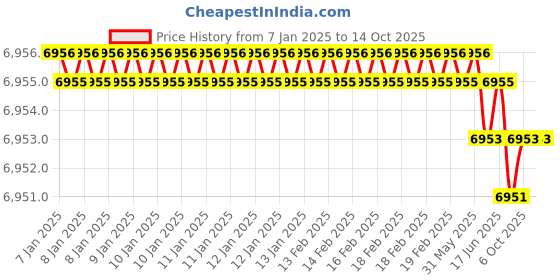 moglix.com Rasayan B 45 Hexagonal Hollow Stoppers, 32107 (Pack of 5) rasayan Price History Graph from 7 Jan 2025 to 13 Oct 2025