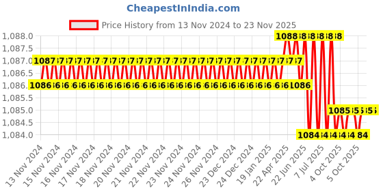 moglix.com Rasayan B 50 Hexagonal Hollow Stoppers, 32108 (Pack of 2) rasayan Price History Graph from 13 Nov 2024 to 22 Nov 2025